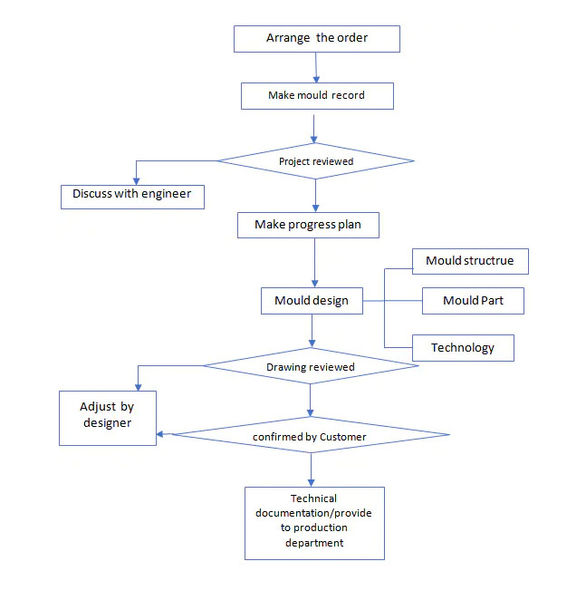 Yuyao Jinqiu Plastic Mould Co., Ltd. manufacturer production line